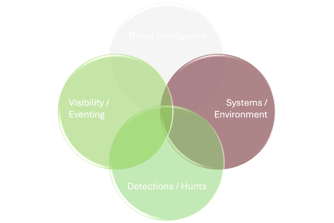 Detection Coverage Quadrants